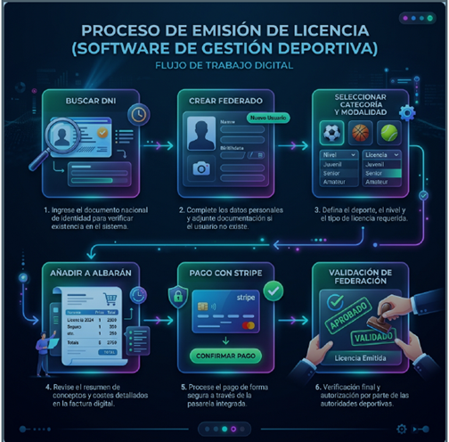Relació de Llicències i Actes